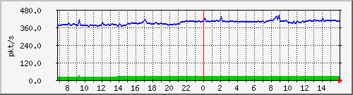 10.255.1.21_1_25_pps_b Traffic Graph