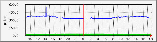 10.255.1.21_1_25_pps_m Traffic Graph