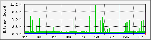 week