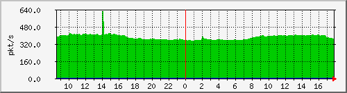 10.255.1.21_1_26_pps_m Traffic Graph