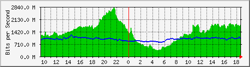 10.255.1.21_1_27 Traffic Graph