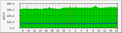 10.255.1.21_1_27_pps_b Traffic Graph