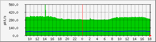 10.255.1.21_1_27_pps_m Traffic Graph