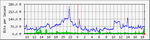 10.255.1.21_1_3 Traffic Graph