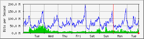 week