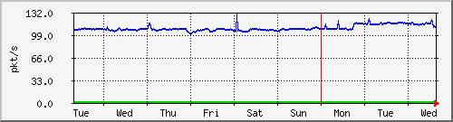 week