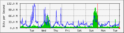 week