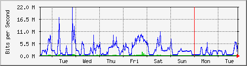 week