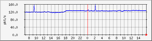 10.255.1.21_1_5_pps_b Traffic Graph