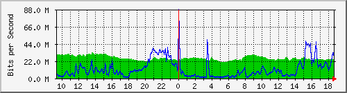 10.255.1.21_1_6 Traffic Graph