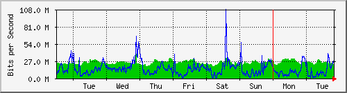 week