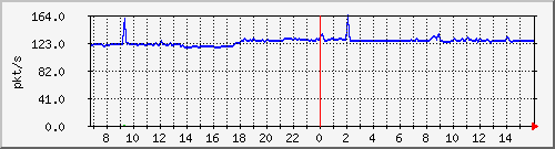 10.255.1.21_1_6_pps_b Traffic Graph
