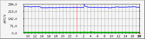 10.255.1.21_1_6_pps_m Traffic Graph