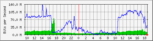 10.255.1.21_1_7 Traffic Graph