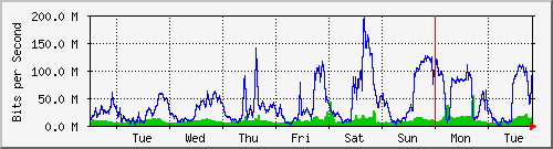 week