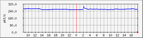 10.255.1.21_1_7_pps_m Traffic Graph