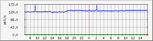 10.255.1.21_1_8_pps_b Traffic Graph