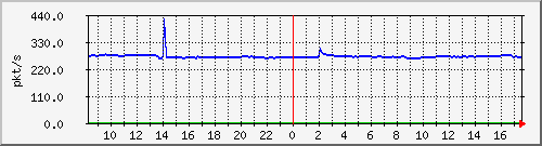 10.255.1.21_1_8_pps_m Traffic Graph