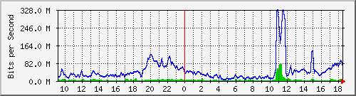 10.255.1.21_1_9 Traffic Graph