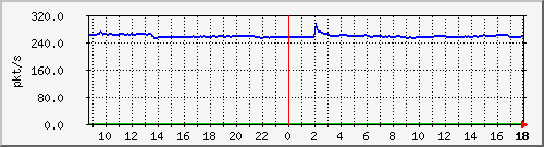 10.255.1.21_1_9_pps_m Traffic Graph