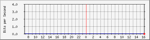 10.255.1.21_477 Traffic Graph