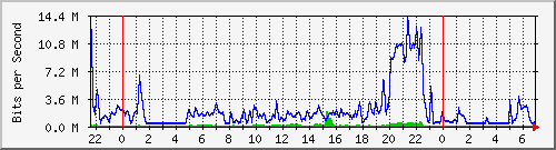 10.255.1.21_te1_0_1 Traffic Graph