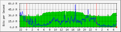 10.255.1.21_te1_0_10 Traffic Graph
