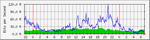 10.255.1.21_te1_0_11 Traffic Graph