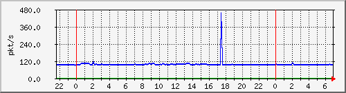 10.255.1.21_te1_0_11_pps_b Traffic Graph