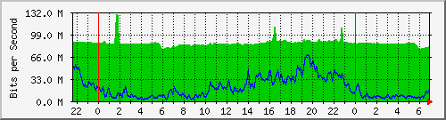 10.255.1.21_te1_0_12 Traffic Graph
