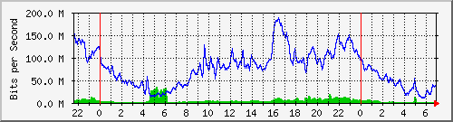 10.255.1.21_te1_0_13 Traffic Graph