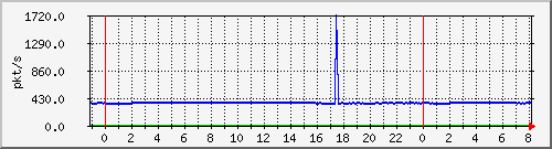 10.255.1.21_te1_0_13_pps_m Traffic Graph
