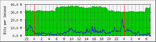 10.255.1.21_te1_0_14 Traffic Graph