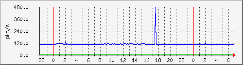 10.255.1.21_te1_0_14_pps_b Traffic Graph