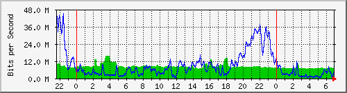10.255.1.21_te1_0_15 Traffic Graph