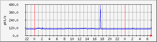 10.255.1.21_te1_0_15_pps_b Traffic Graph