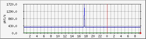 10.255.1.21_te1_0_15_pps_m Traffic Graph