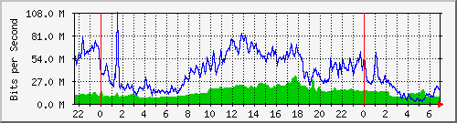 10.255.1.21_te1_0_16 Traffic Graph