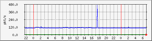 10.255.1.21_te1_0_16_pps_b Traffic Graph