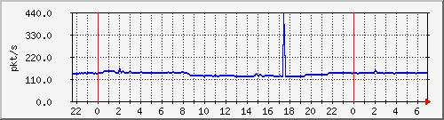 10.255.1.21_te1_0_17_pps_b Traffic Graph