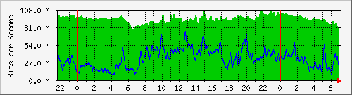 10.255.1.21_te1_0_18 Traffic Graph