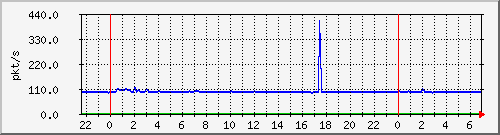 10.255.1.21_te1_0_18_pps_b Traffic Graph