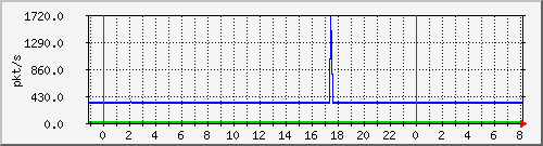 10.255.1.21_te1_0_18_pps_m Traffic Graph