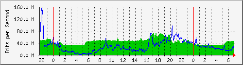 10.255.1.21_te1_0_19 Traffic Graph