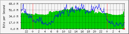 10.255.1.21_te1_0_2 Traffic Graph