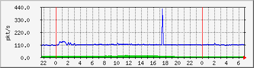 10.255.1.21_te1_0_20_pps_b Traffic Graph