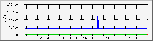 10.255.1.21_te1_0_20_pps_m Traffic Graph