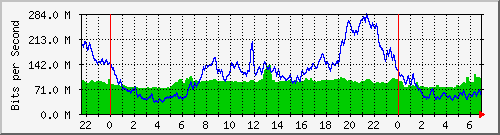 10.255.1.21_te1_0_23 Traffic Graph