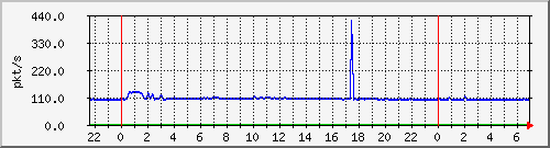 10.255.1.21_te1_0_23_pps_b Traffic Graph