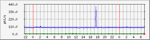 10.255.1.21_te1_0_24_pps_b Traffic Graph